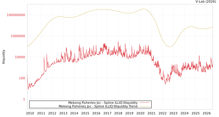 graph of Mekong Fisheries Jsc ILLIQ-SMEM