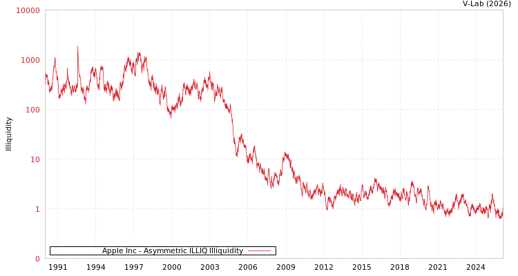 graph of Apple Inc ILLIQ-AMEM