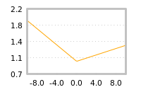 Impact of return on liquidity tomorrow