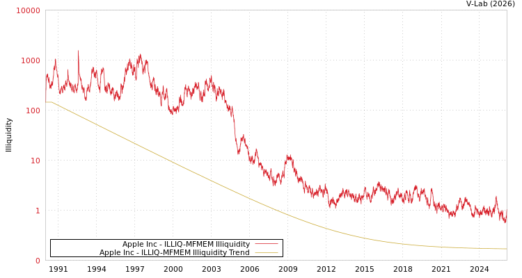 graph of Apple Inc ILLIQ-MFMEM