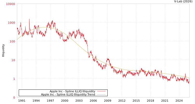 graph of Apple Inc ILLIQ-SMEM