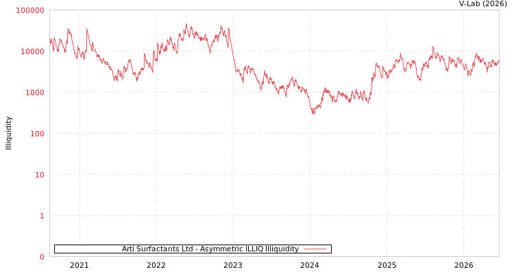 graph of Arti Surfactants Ltd ILLIQ-AMEM