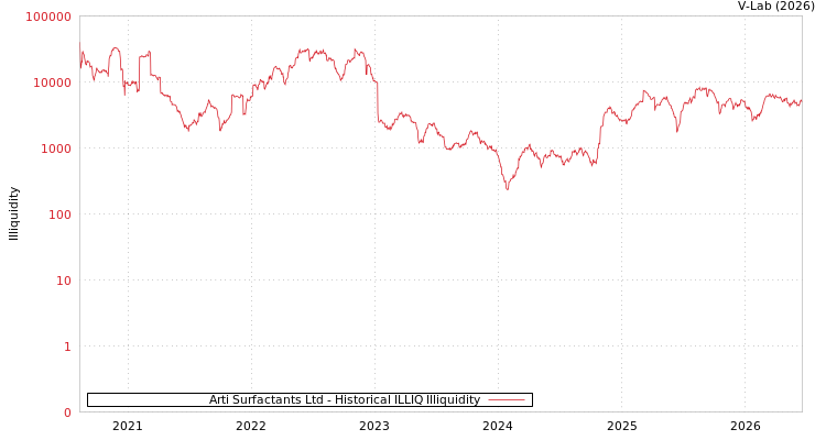 graph of Arti Surfactants Ltd ILLIQ-HIST