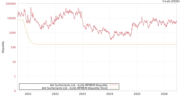 graph of Arti Surfactants Ltd ILLIQ-MFMEM