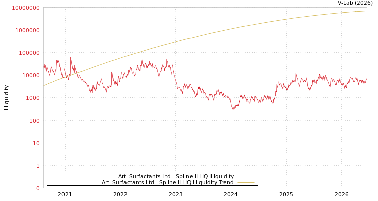 graph of Arti Surfactants Ltd ILLIQ-SMEM