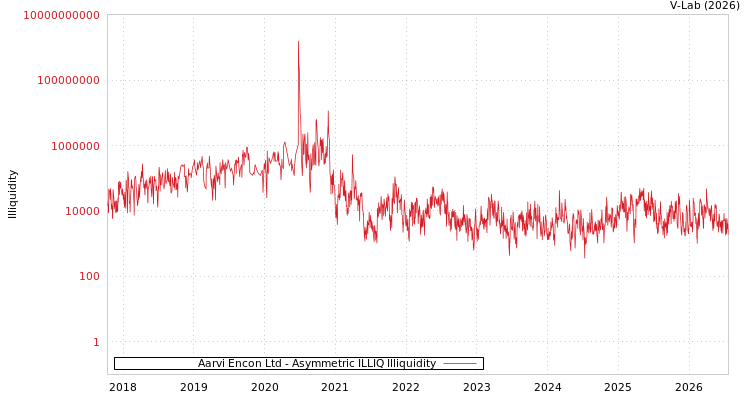 graph of Aarvi Encon Ltd ILLIQ-AMEM