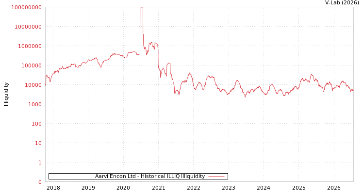 graph of Aarvi Encon Ltd ILLIQ-HIST
