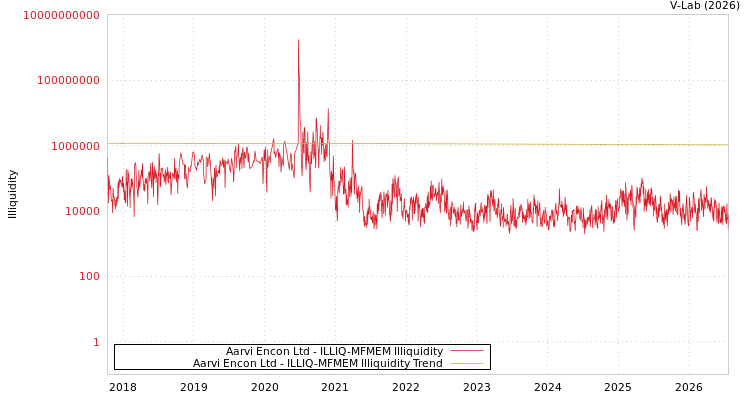 graph of Aarvi Encon Ltd ILLIQ-MFMEM
