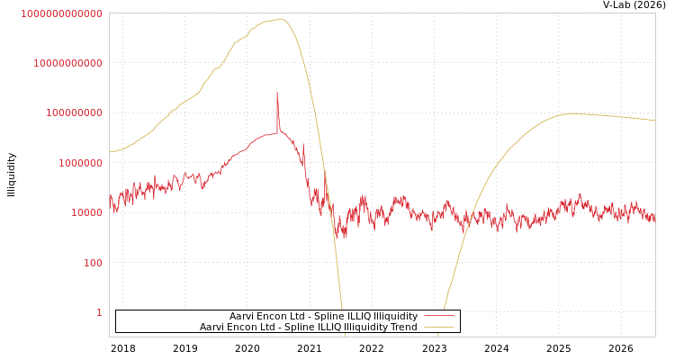 graph of Aarvi Encon Ltd ILLIQ-SMEM