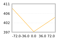 Impact of return on liquidity tomorrow