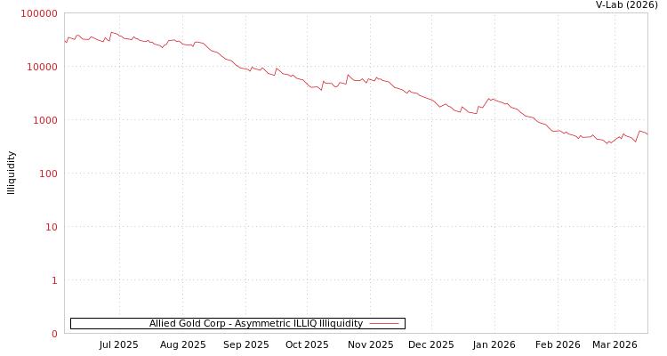 graph of Allied Gold Corp ILLIQ-AMEM