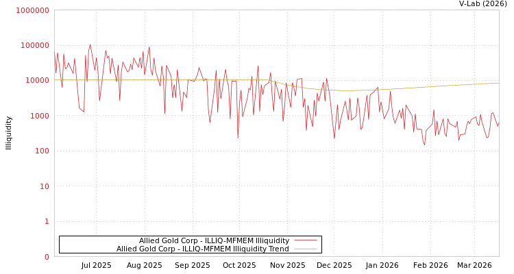 graph of Allied Gold Corp ILLIQ-MFMEM