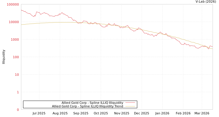 graph of Allied Gold Corp ILLIQ-SMEM
