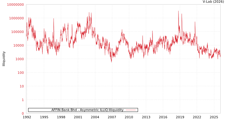 graph of AFFIN Bank Bhd ILLIQ-AMEM
