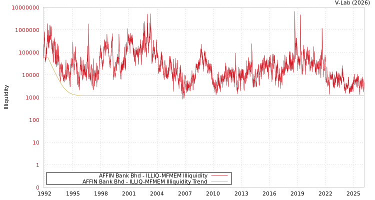 graph of AFFIN Bank Bhd ILLIQ-MFMEM