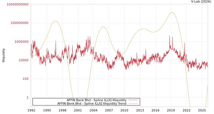 graph of AFFIN Bank Bhd ILLIQ-SMEM