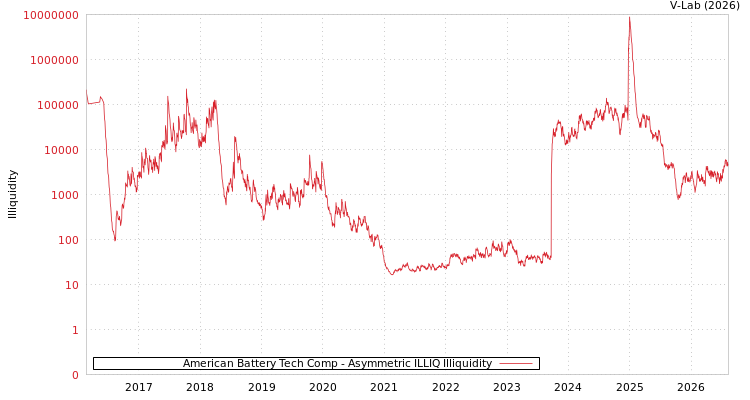 graph of American Battery Tech Comp ILLIQ-AMEM