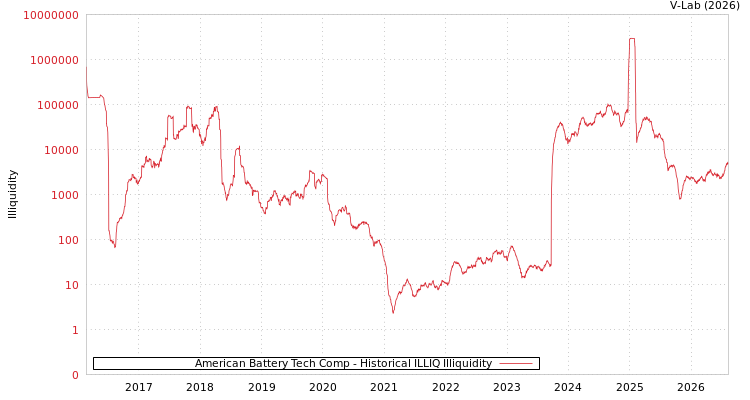 graph of American Battery Tech Comp ILLIQ-HIST