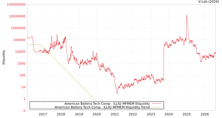 graph of American Battery Tech Comp ILLIQ-MFMEM