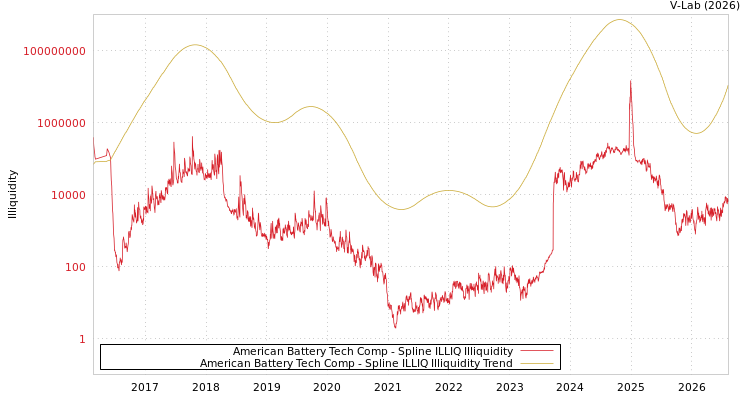 graph of American Battery Tech Comp ILLIQ-SMEM