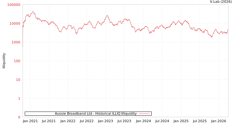 graph of Aussie Broadband Ltd ILLIQ-HIST