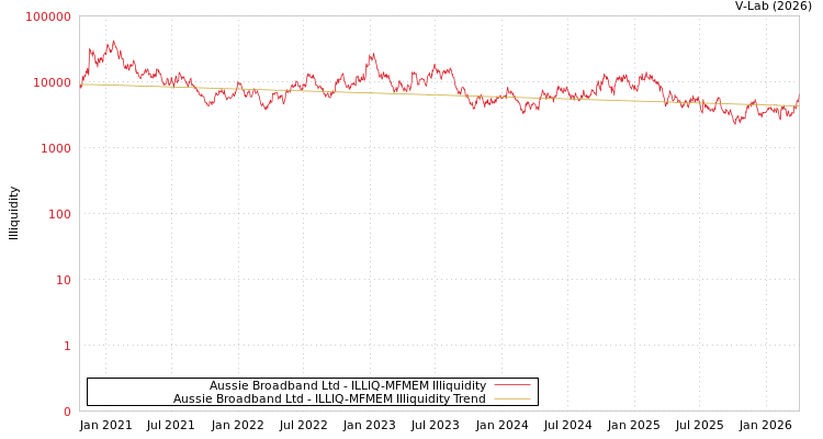 graph of Aussie Broadband Ltd ILLIQ-MFMEM