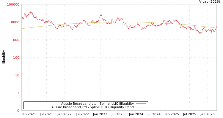 graph of Aussie Broadband Ltd ILLIQ-SMEM