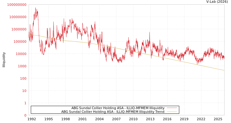 graph of ABG Sundal Collier Holding ASA ILLIQ-MFMEM