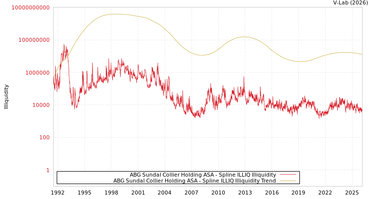 graph of ABG Sundal Collier Holding ASA ILLIQ-SMEM