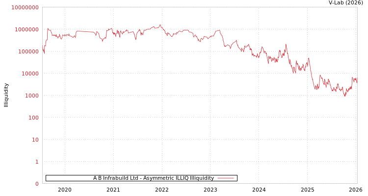 graph of A B Infrabuild Ltd ILLIQ-AMEM