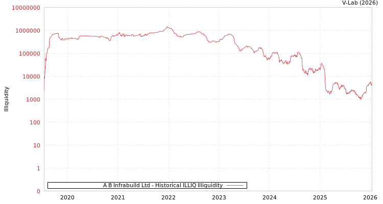 graph of A B Infrabuild Ltd ILLIQ-HIST