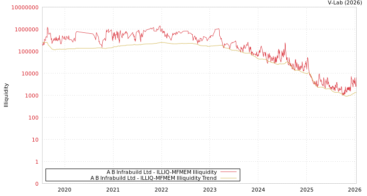 graph of A B Infrabuild Ltd ILLIQ-MFMEM