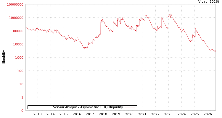 graph of Servair Abidjan ILLIQ-AMEM