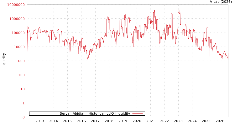 graph of Servair Abidjan ILLIQ-HIST