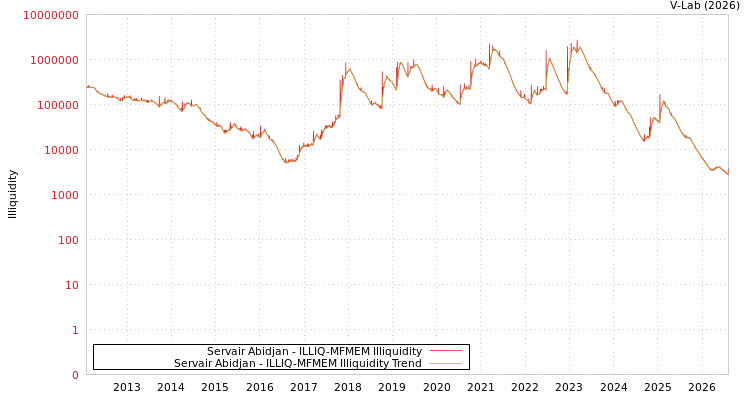 graph of Servair Abidjan ILLIQ-MFMEM