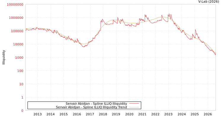 graph of Servair Abidjan ILLIQ-SMEM