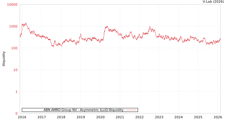 graph of ABN AMRO Group NV ILLIQ-AMEM