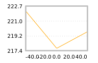Impact of return on liquidity tomorrow