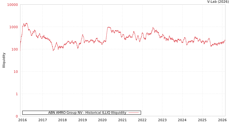 graph of ABN AMRO Group NV ILLIQ-HIST