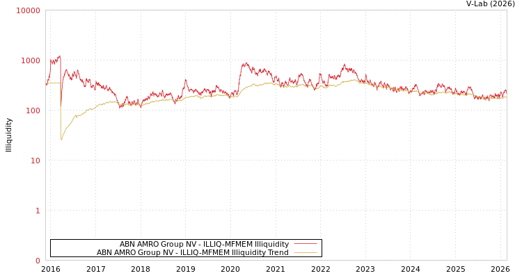 graph of ABN AMRO Group NV ILLIQ-MFMEM