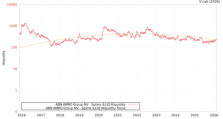 graph of ABN AMRO Group NV ILLIQ-SMEM