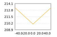 Impact of return on liquidity tomorrow