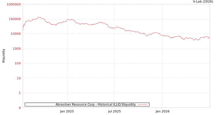 graph of Abrasilver Resource Corp ILLIQ-HIST