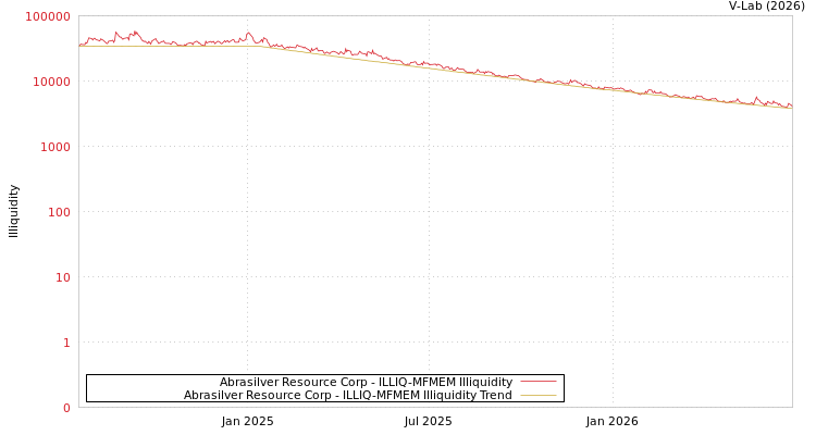 graph of Abrasilver Resource Corp ILLIQ-MFMEM