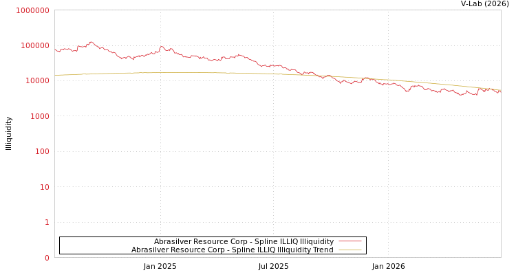graph of Abrasilver Resource Corp ILLIQ-SMEM