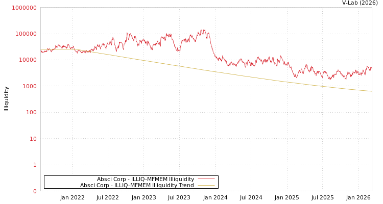 graph of Absci Corp ILLIQ-MFMEM