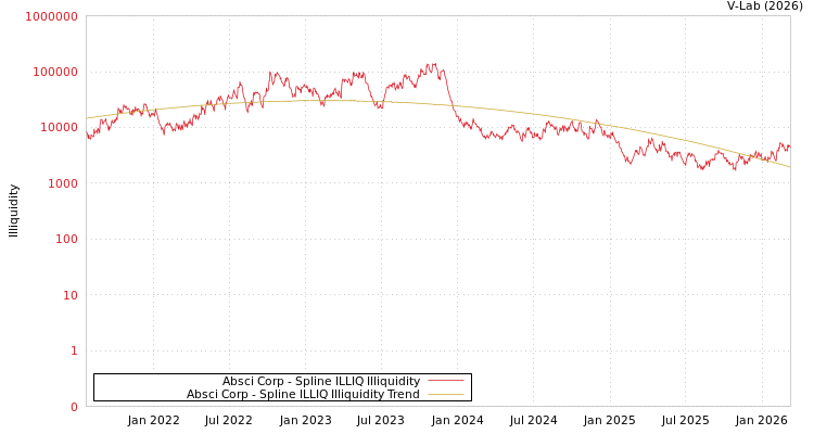 graph of Absci Corp ILLIQ-SMEM