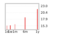 Liquidity Forecasts