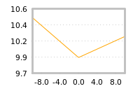 Impact of return on liquidity tomorrow