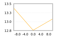 Impact of return on liquidity tomorrow